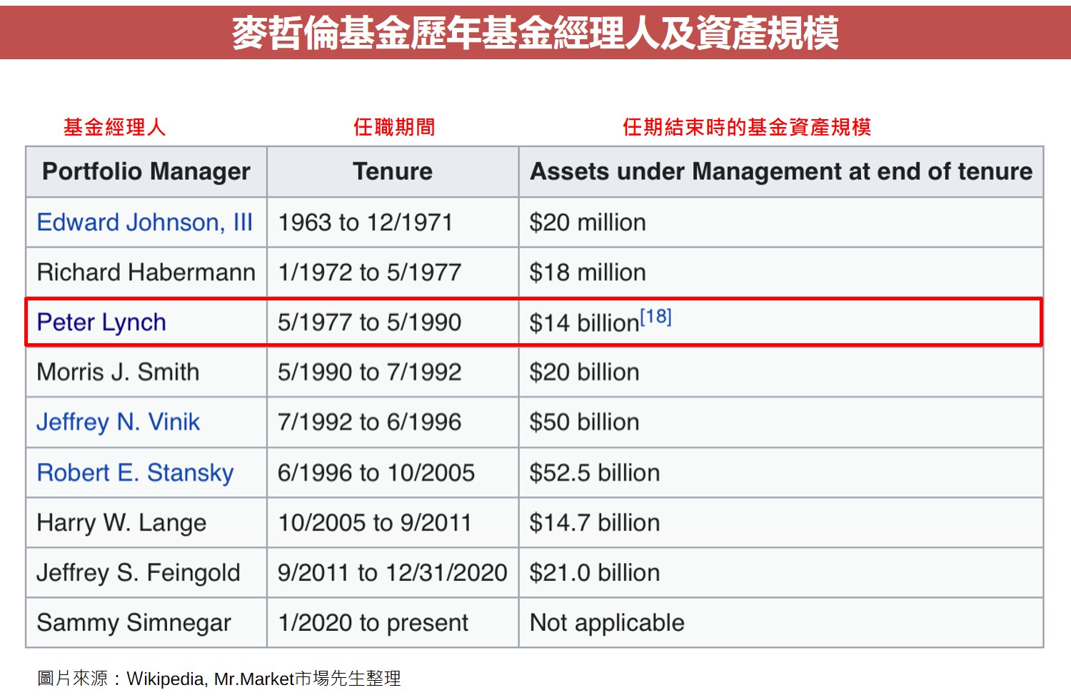 麥哲倫基金歷年基金經理人及資產規模