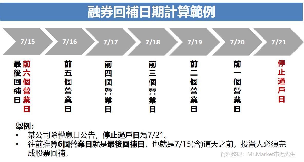 融券回補日期計算範例