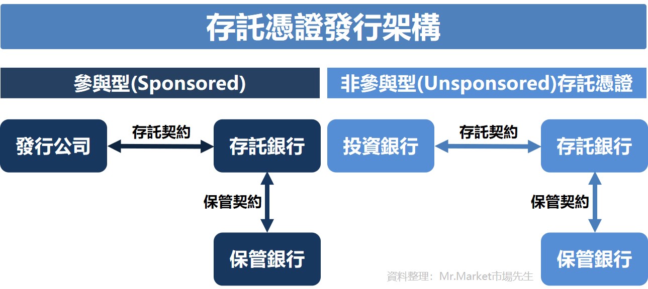 存託憑證發行架構