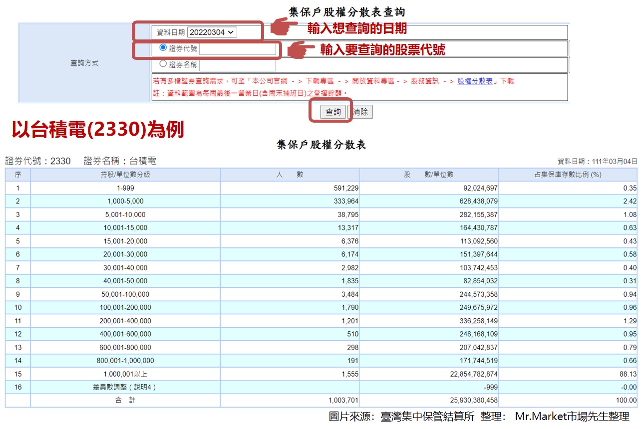 集保戶股權分散表