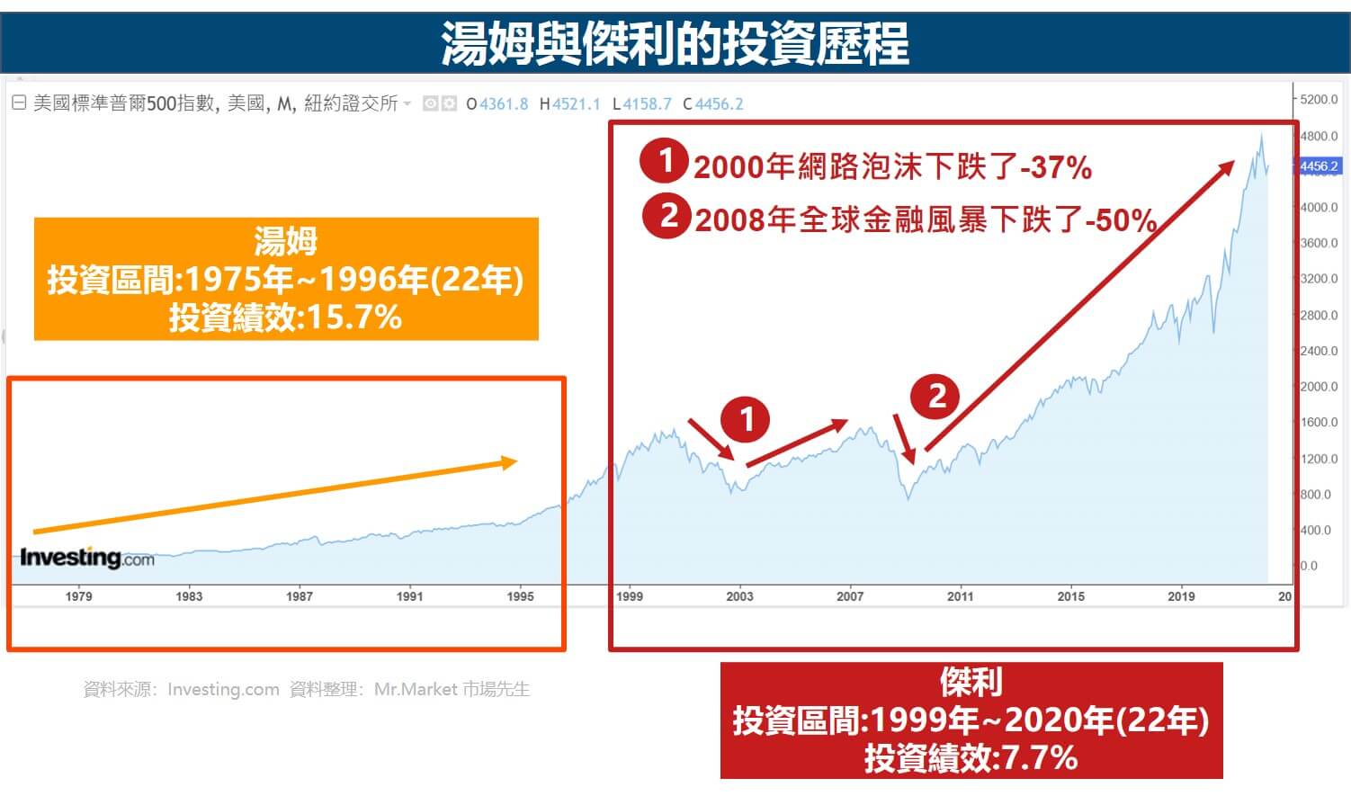 湯姆與傑利的投資歷程