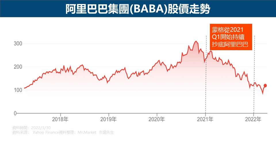 阿里巴巴集團(BABA)股價走勢