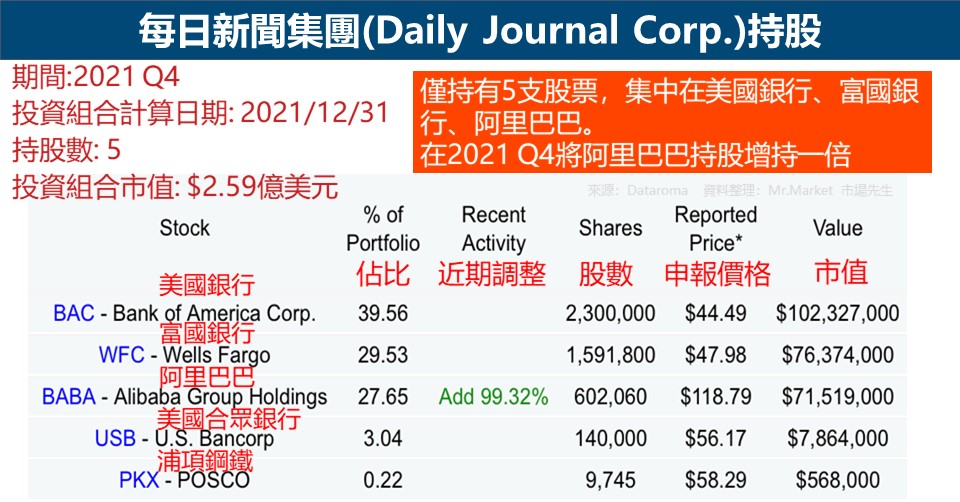 每日新聞集團(Daily Journal Corp.)持股