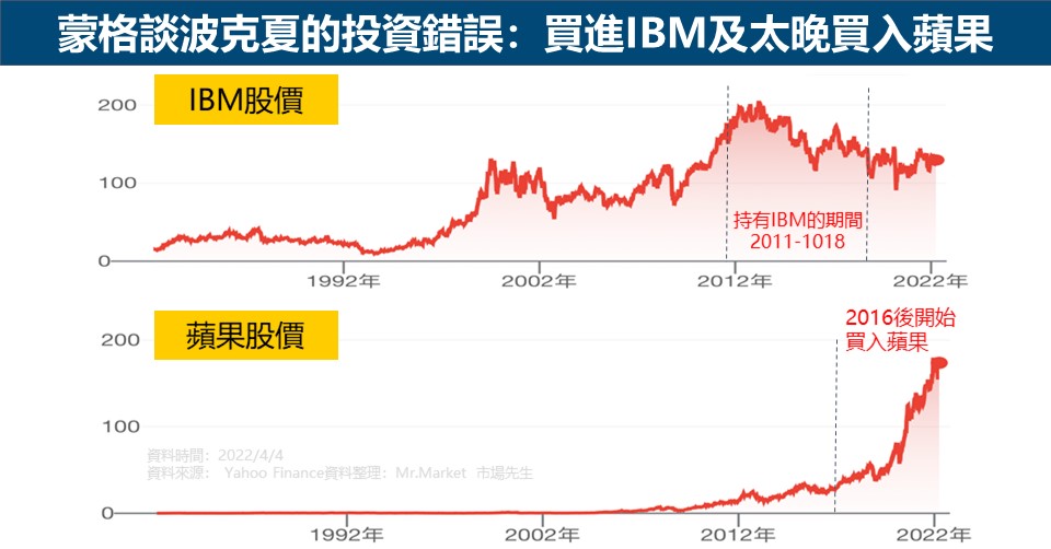 蒙格談波克夏的投資錯誤：買進IBM及太晚買入蘋果