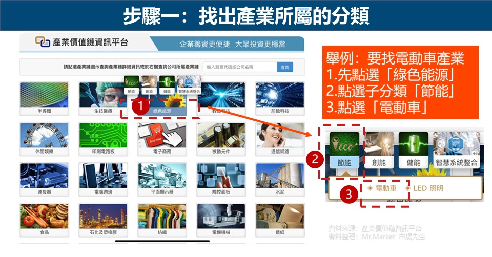 步驟一：找出產業所屬的分類