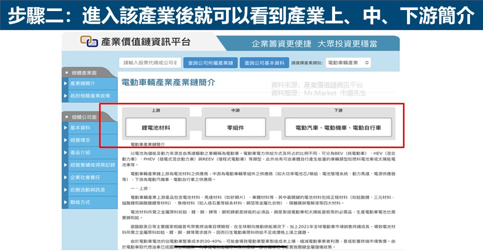 步驟二：進入該產業後就可以看到產業上、中、下游簡介
