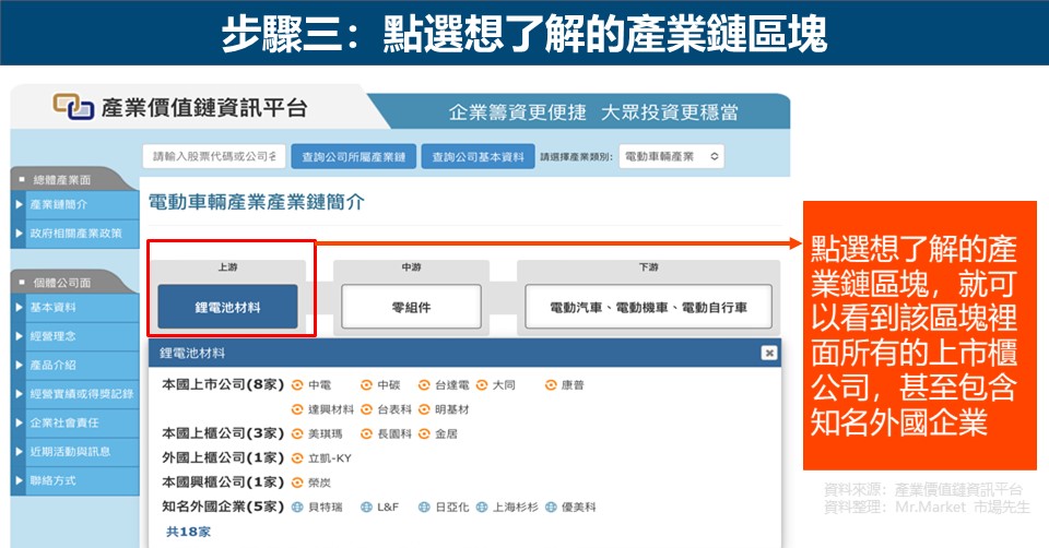 步驟三：點選想了解的產業鏈區塊
