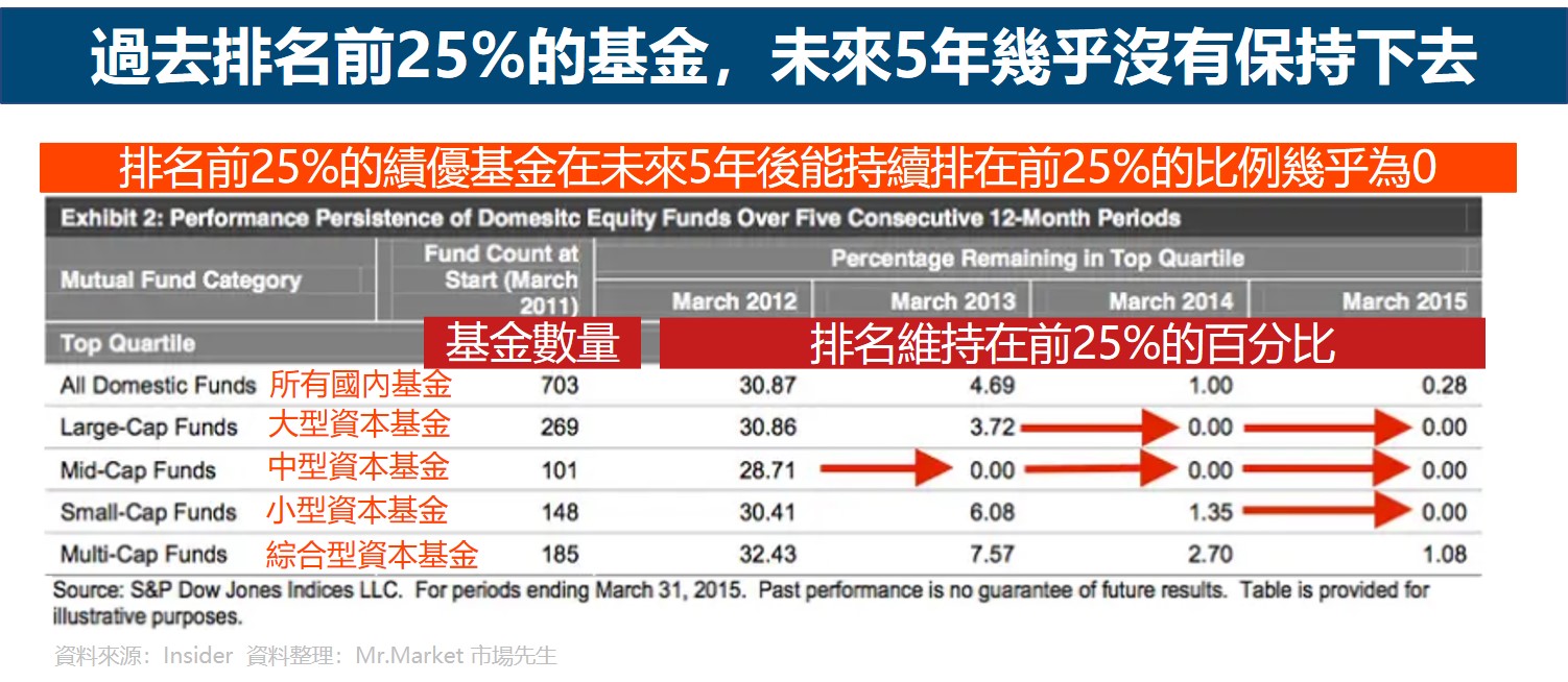過去排名前25%的基金，未來5年幾乎沒有保持下去