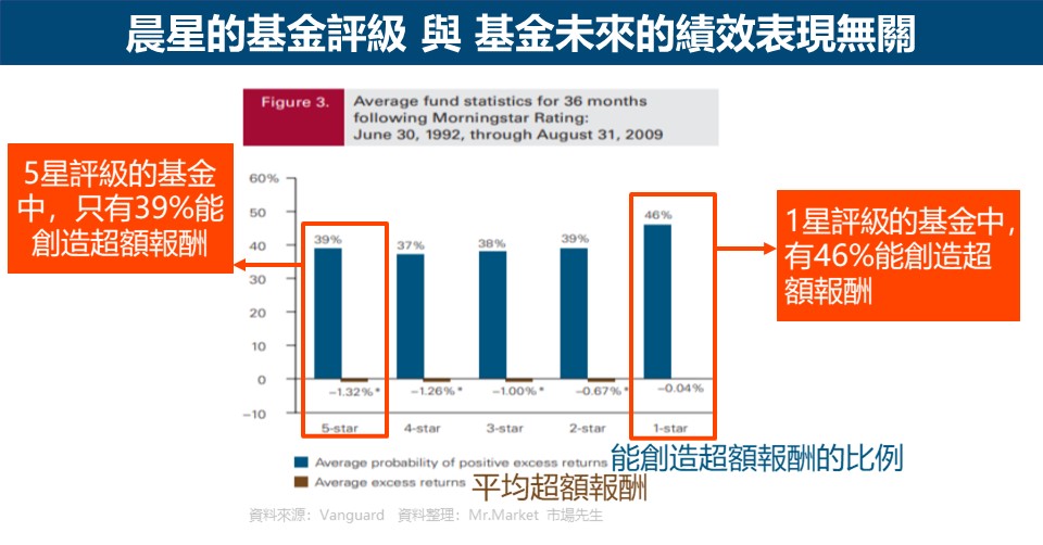 晨星的基金評級 與 基金未來的績效表現無關