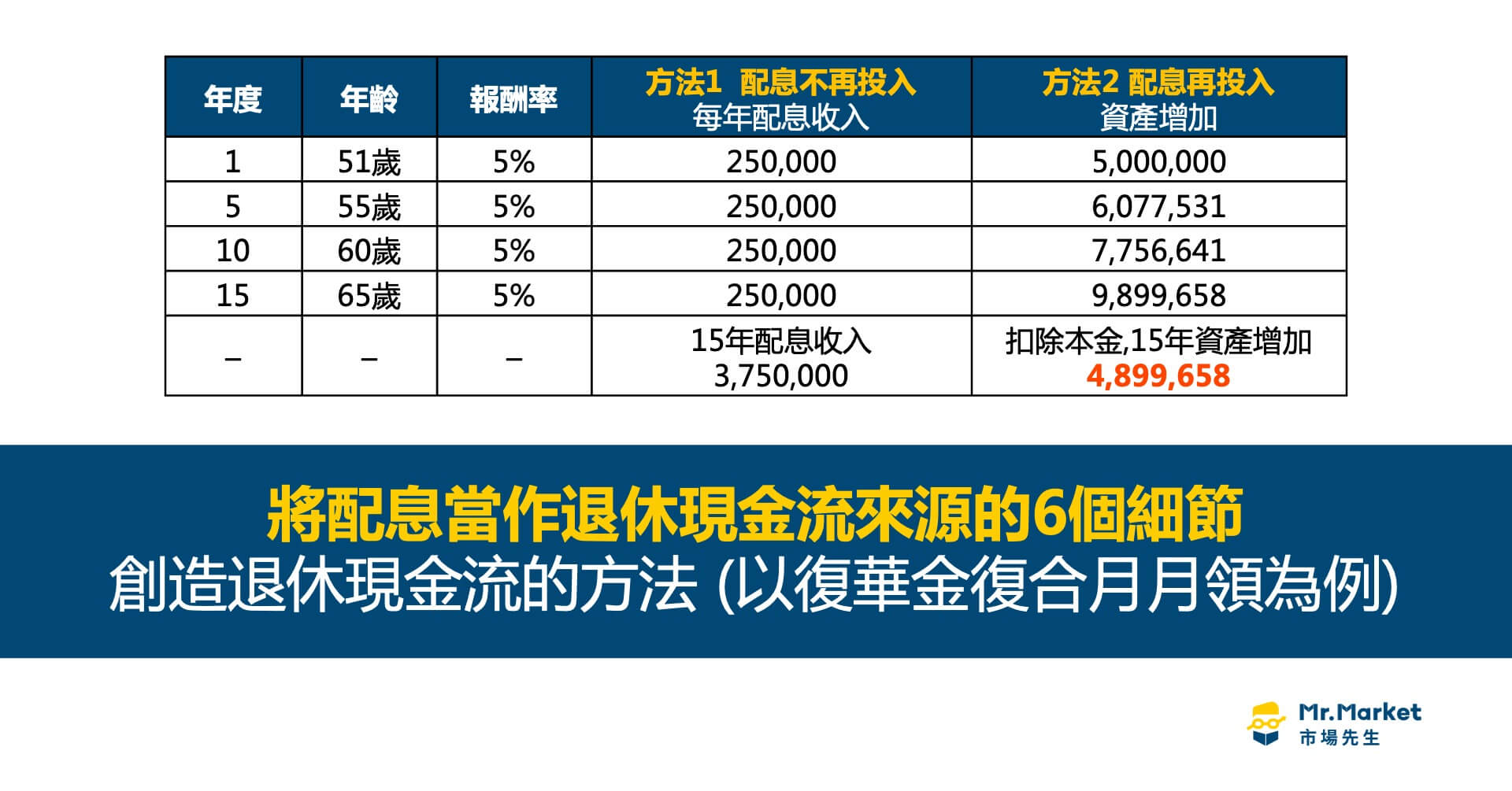 將配息當作退休現金流來源，你想過這6個細節了嗎？創造退休現金流的方法有哪些？(以復華金復合月月領為例)