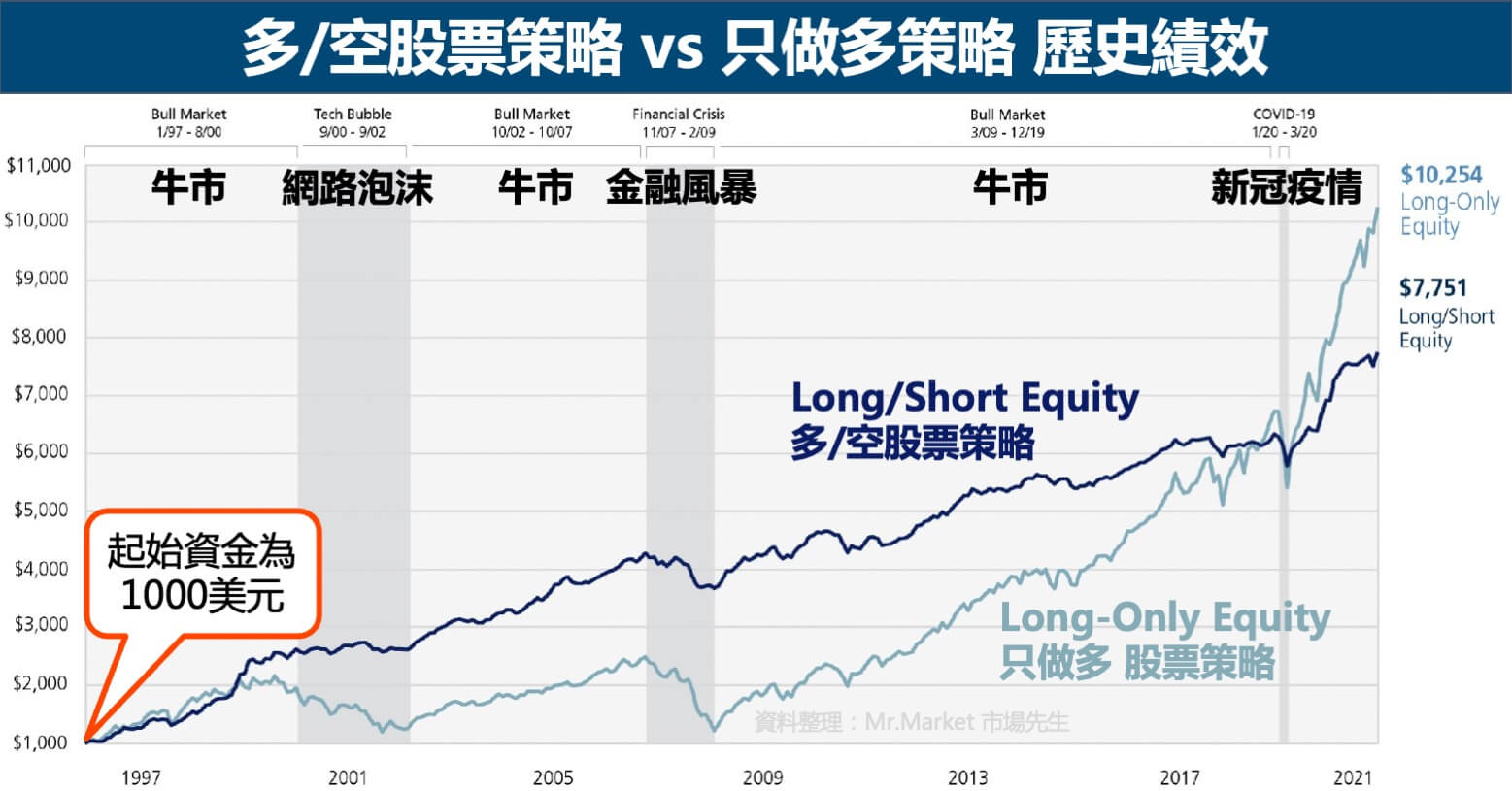 多空股票策略vs只做多策略歷史績效