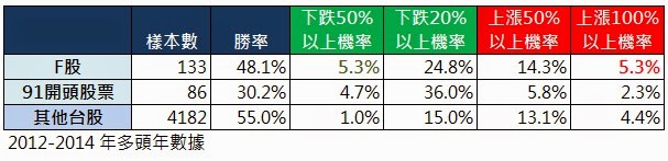 KY股回測