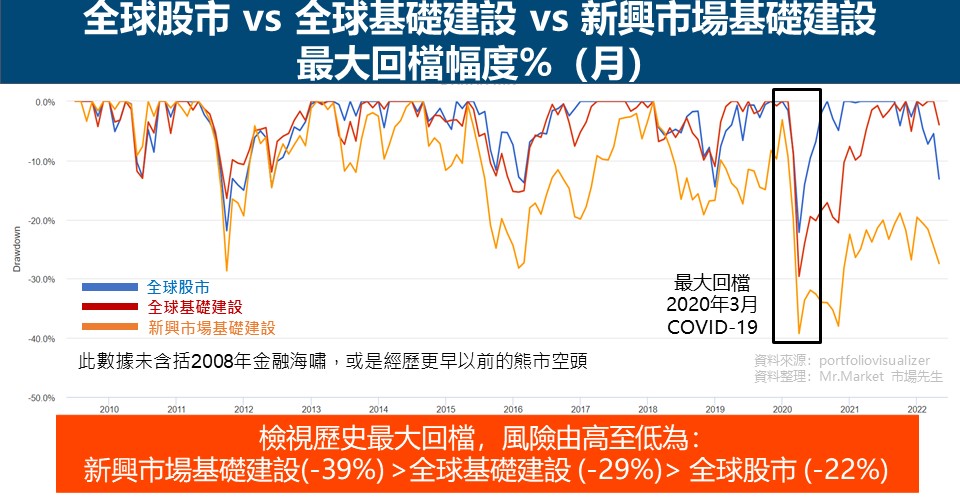 全球股市vs全球基礎建設vs新興市場基礎建設 最大回檔