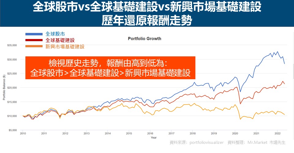 全球股市vs全球基礎建設vs全球新興市場 歷年還原報酬走勢