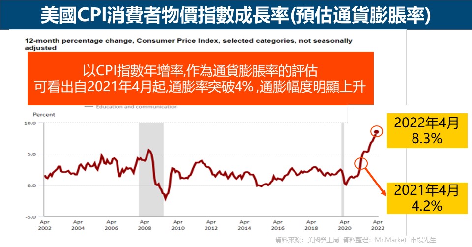 美國CPI消費者物價指數成長率-預估通膨率