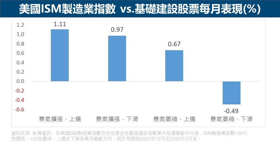 美國ISM製造業指數 vs. 基礎建設每月股價表現