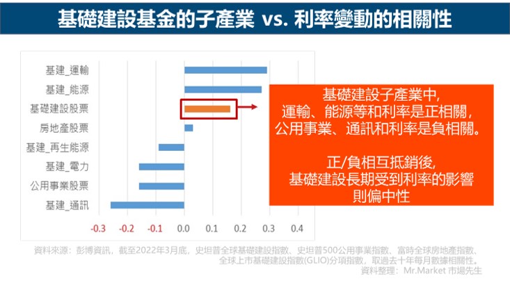 基礎建設子產業vs利率變動關係