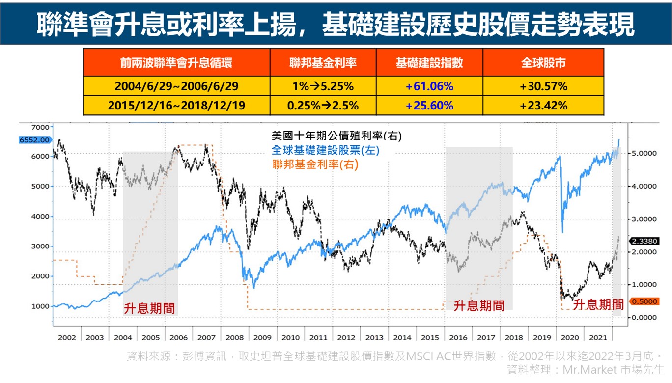 聯準會升息或利率上揚,基礎建設股價走勢