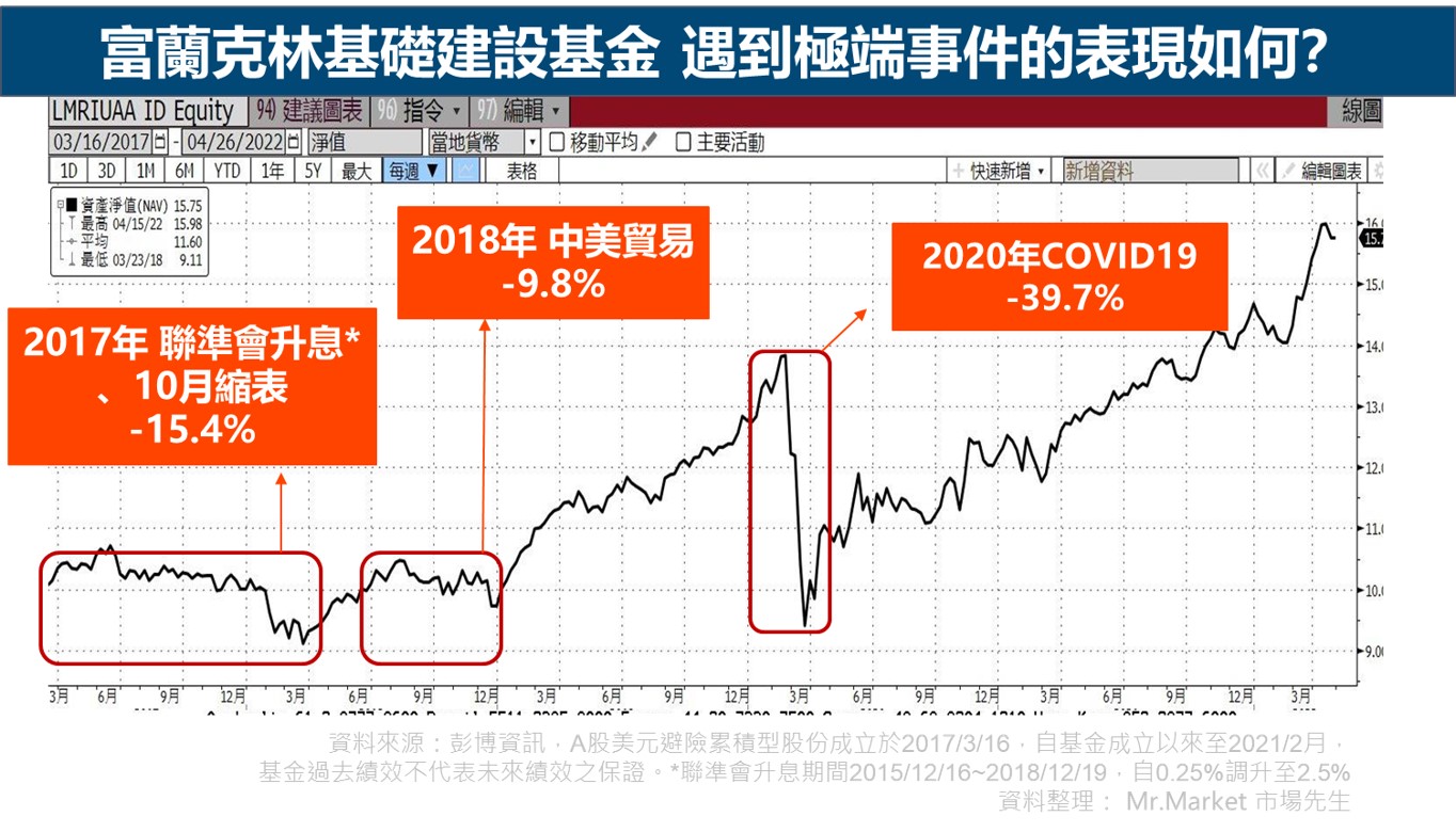 富蘭克林基礎建設基金遇到極端事件的表現如何？