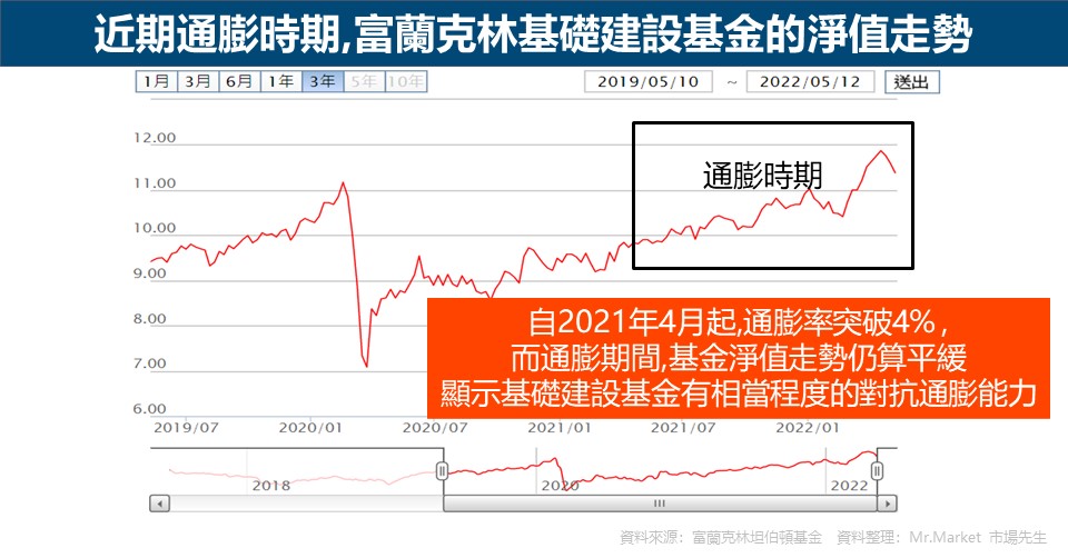 近期通膨時期,富蘭克林基礎建設的淨值走勢