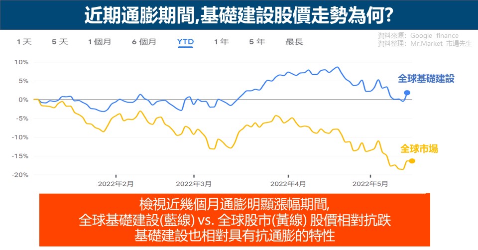 近期通膨期間-基礎建設股價走勢