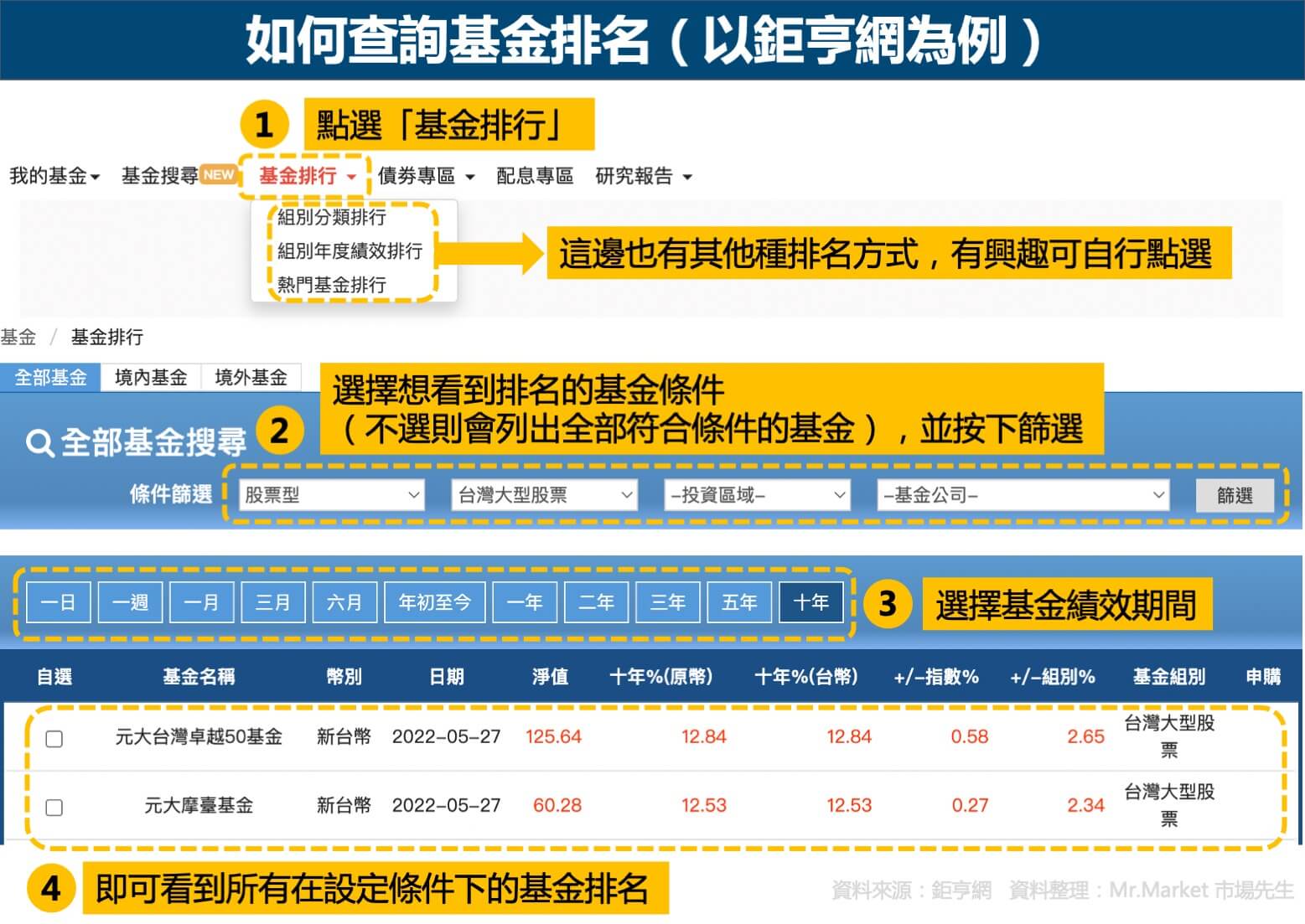 如何查詢基金排名，以鉅亨網為例