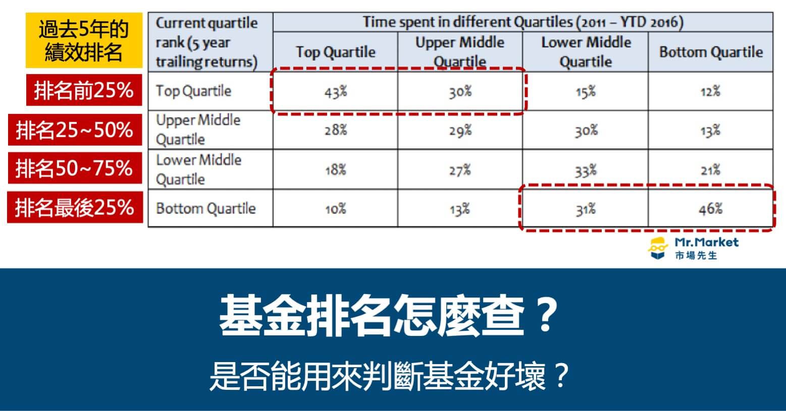 基金排名怎麼查？基金排名是否能用來判斷基金好壞？