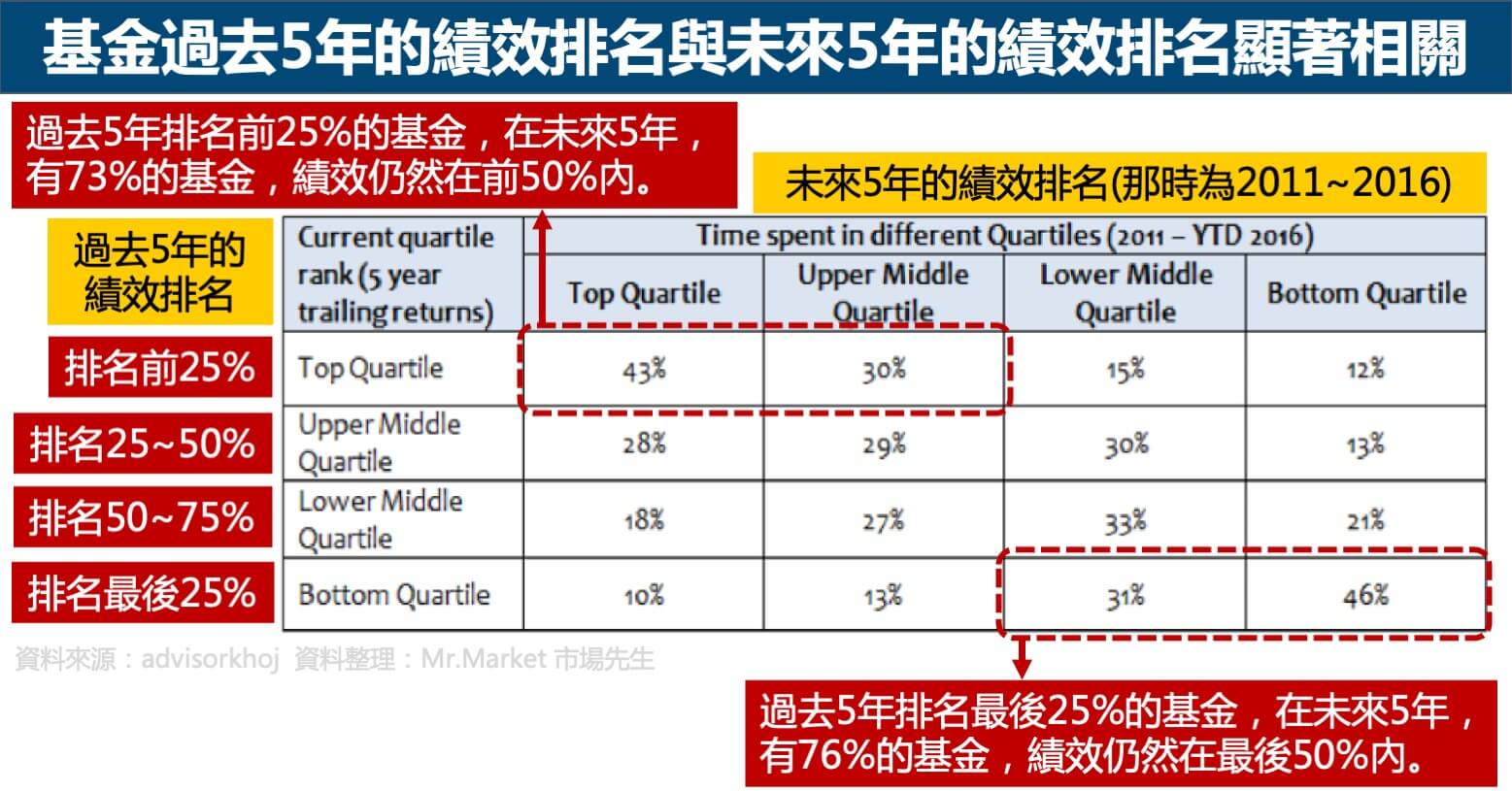 基金過去與未來5年 的績效排名顯著相關