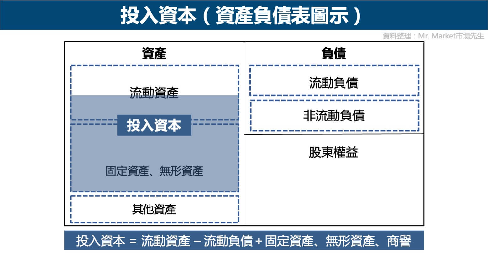 ROIC投入資本解釋