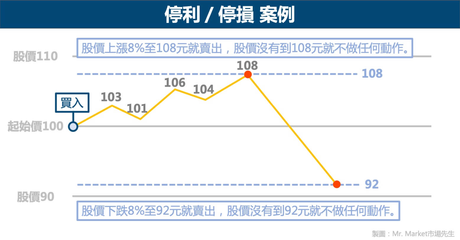 停利停損案例