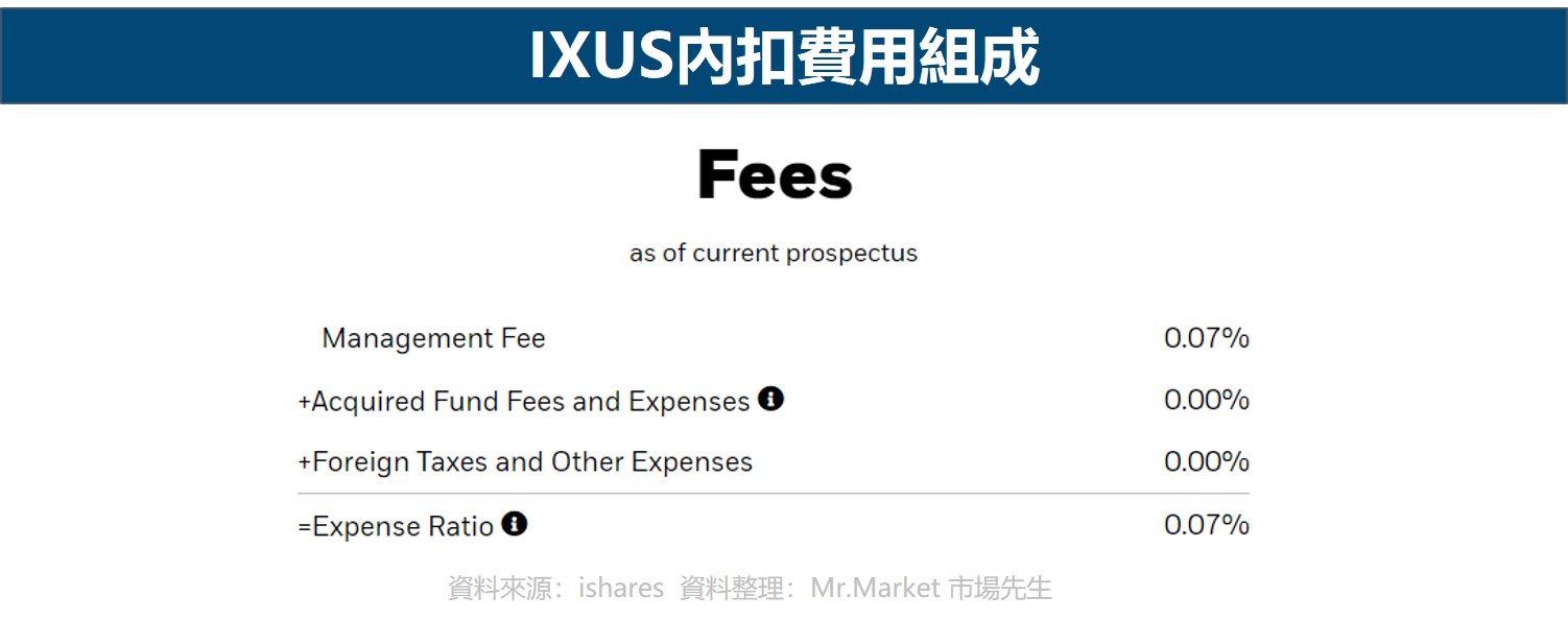 IXUS內扣費用組成