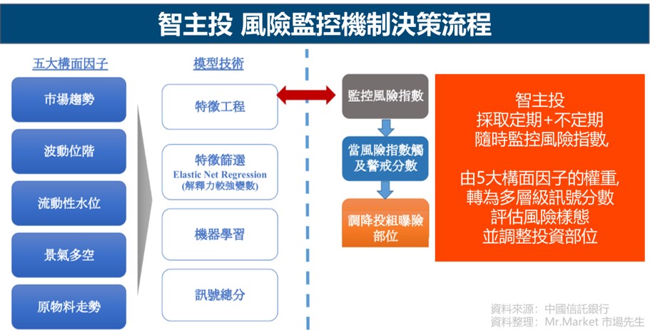 智主投-風險監控機制決策流程