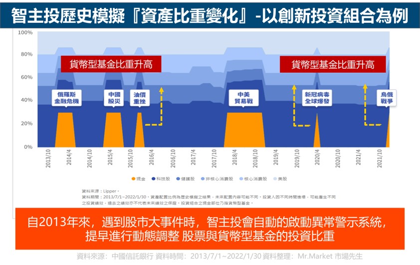 智主投-重要事件-歷史模擬資產比重變化