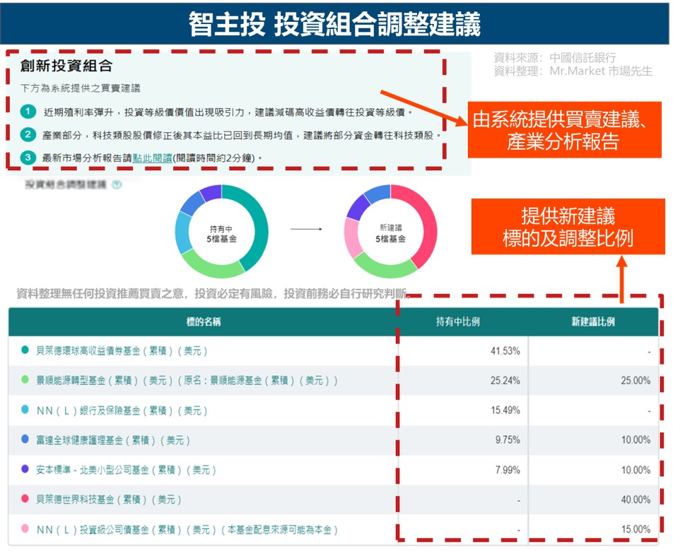 智主投-投資組合調整建議