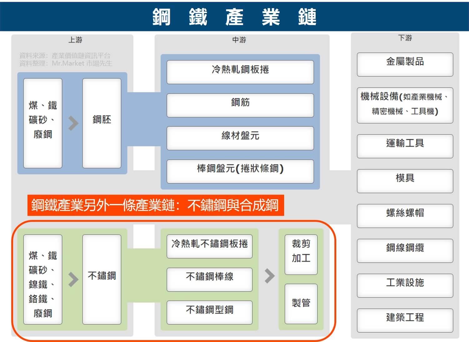 鋼鐵產業鍊