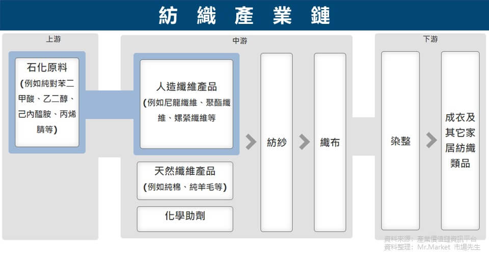 紡織產業鍊 
