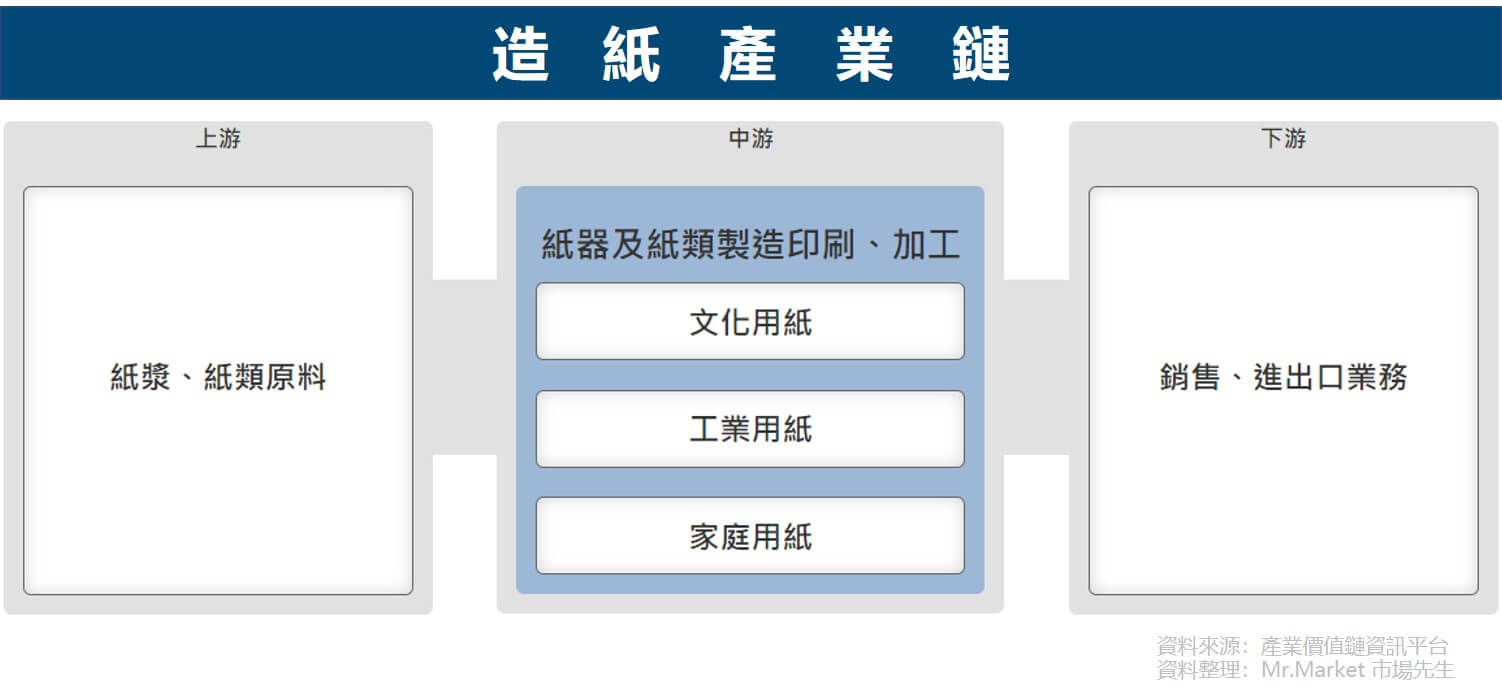 造紙產業鍊 