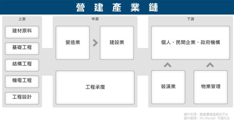 營建產業鍊 
