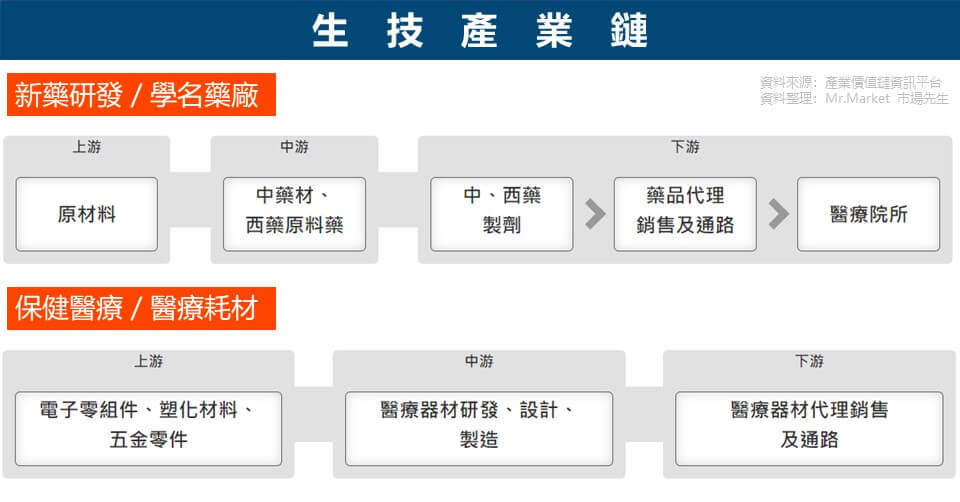 生技產業鍊