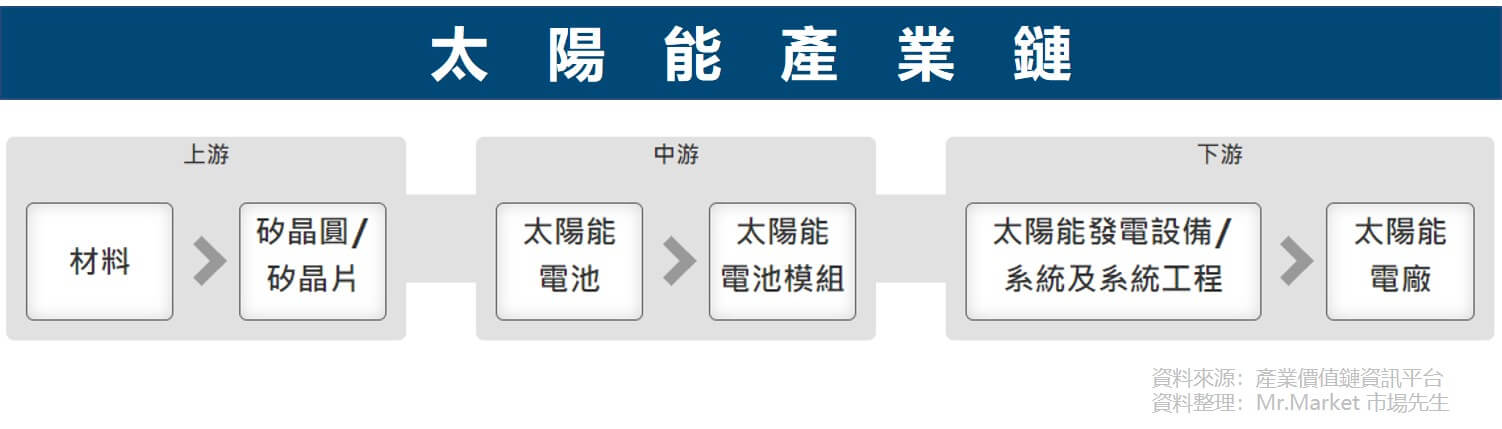 太陽能產業鍊 