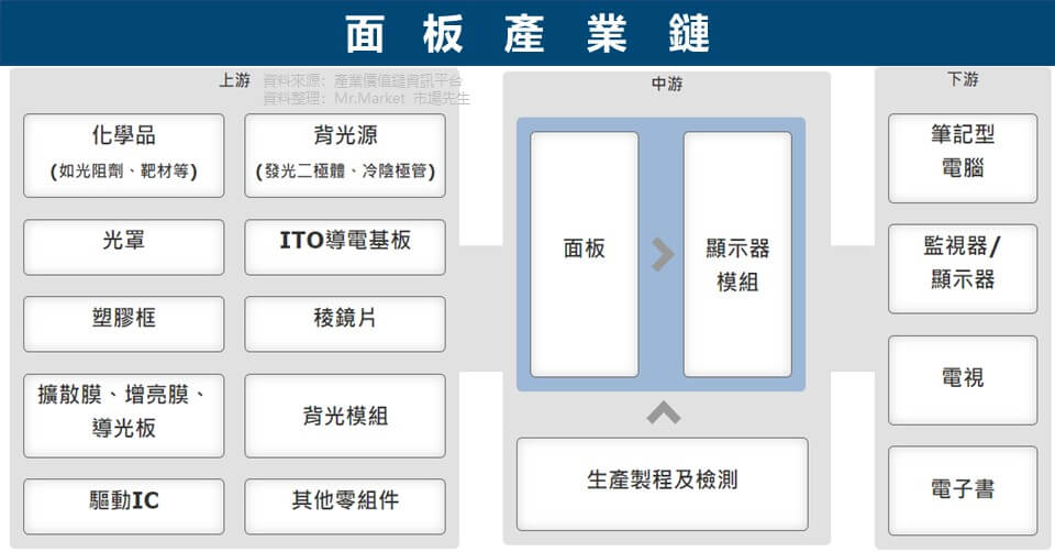 面板產業鍊 