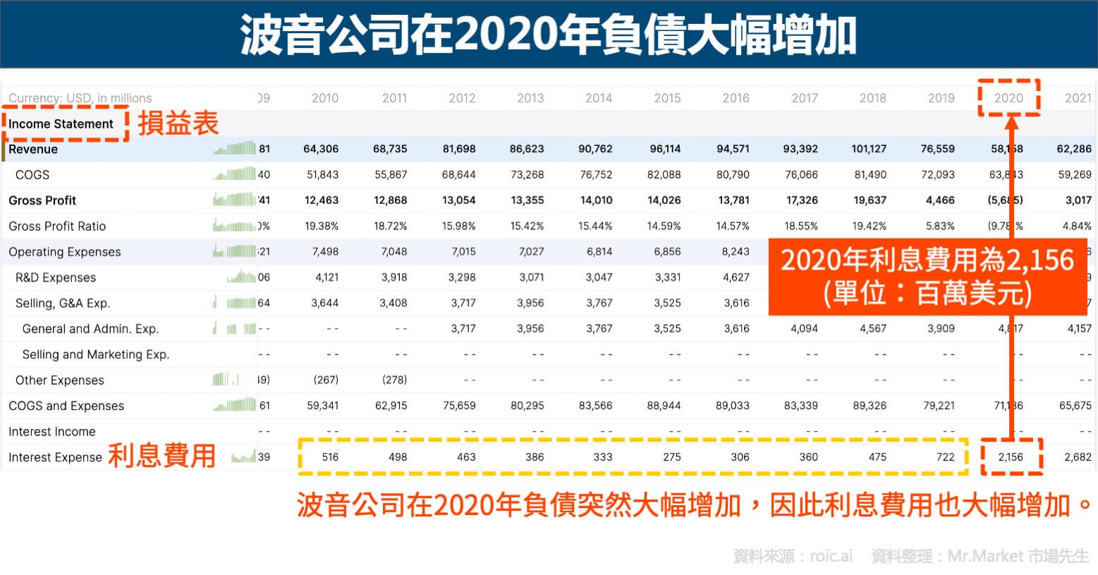 波音公司在2020年負債大幅增加