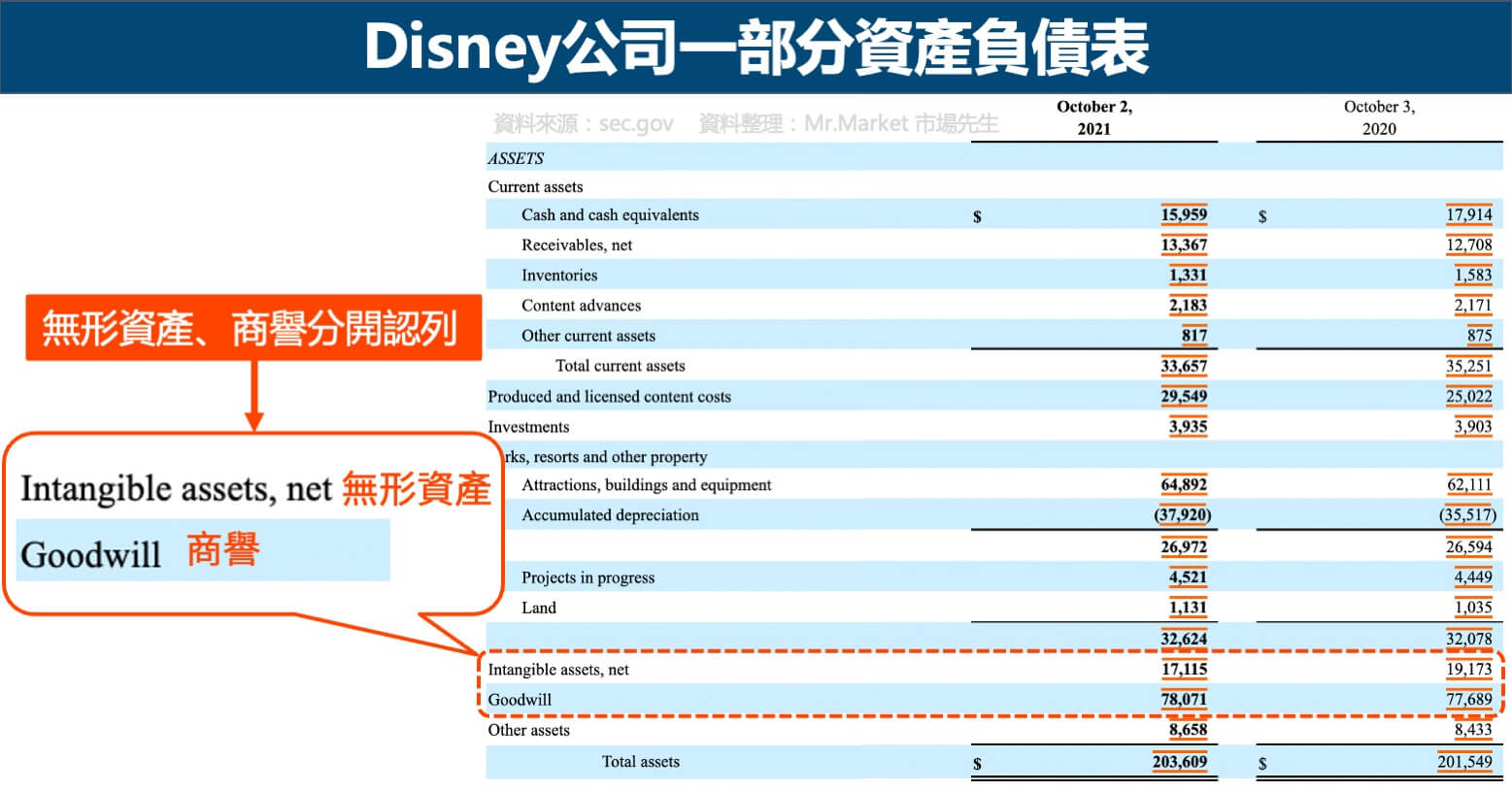 Disney公司無形資產與商譽