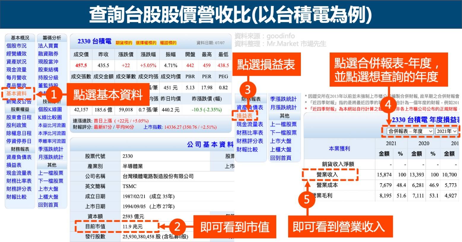 查詢台股股價營收比