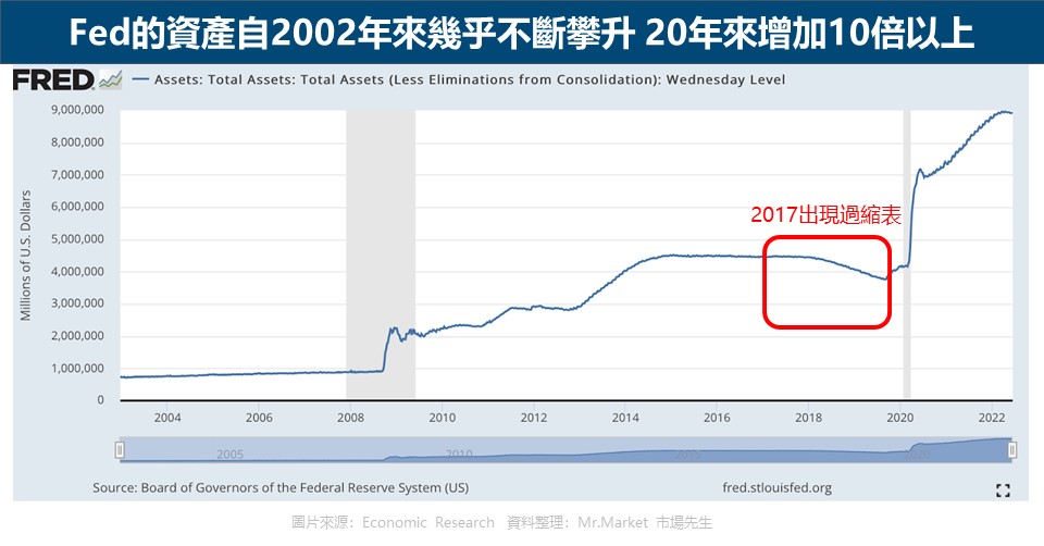 Fed的資產自2002年來幾乎不斷攀升 20年來增加10倍以上