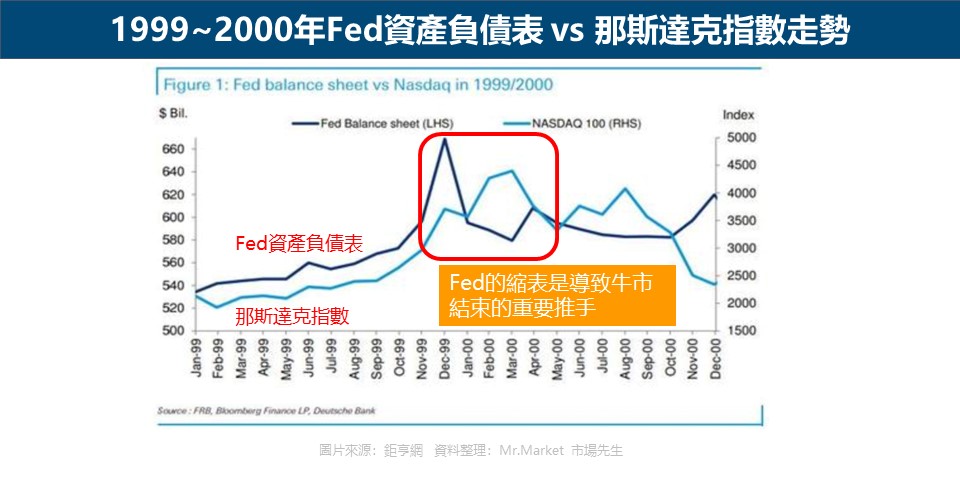 1999~2000年Fed資產負債表 vs 那斯達克指數走勢