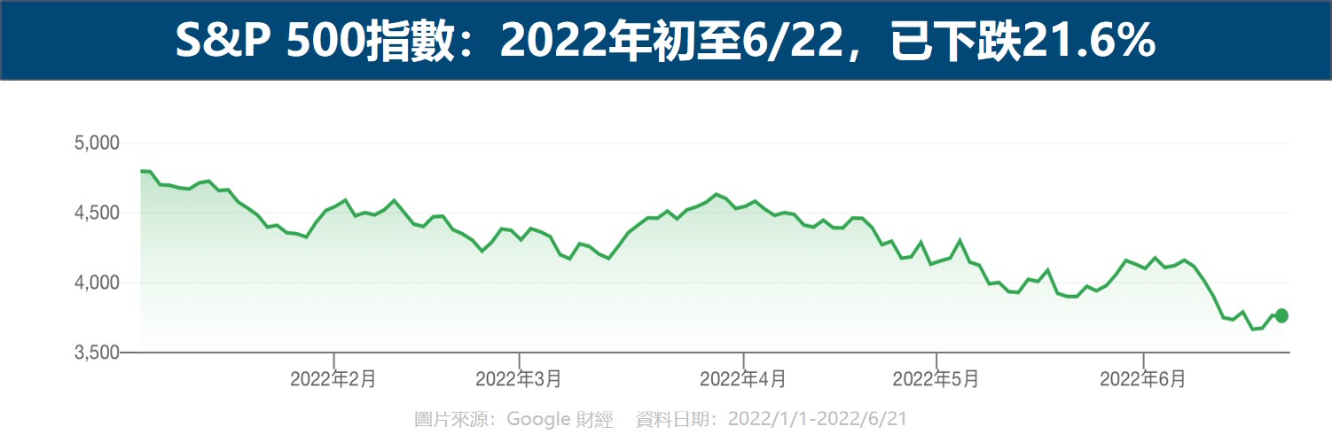 S&P 500指數：2022年初至6/22，已下跌21.6%