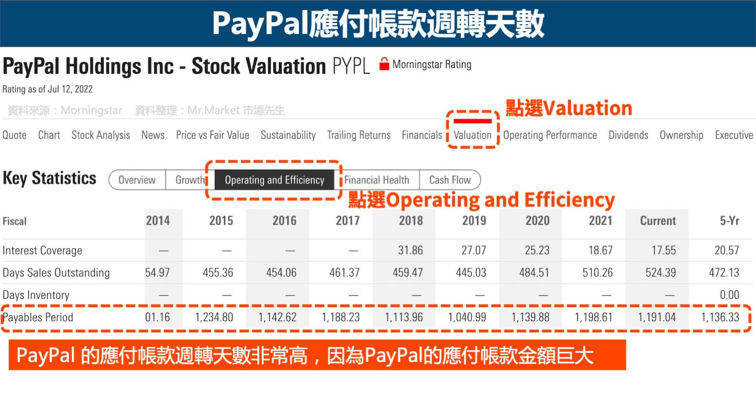 PayPal應付帳款週轉天數