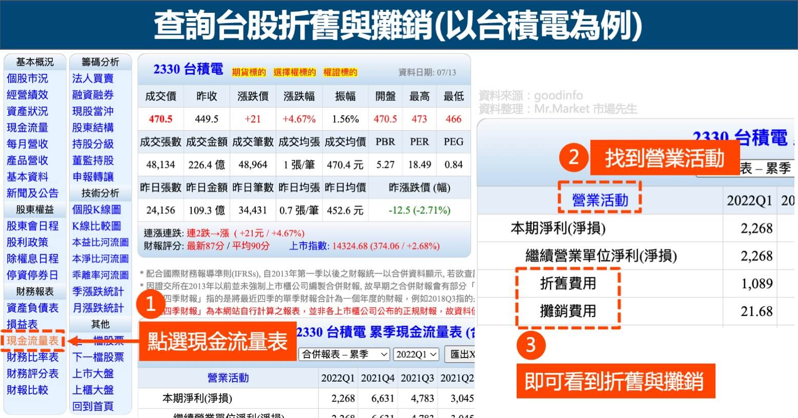 查詢台股折舊與攤銷