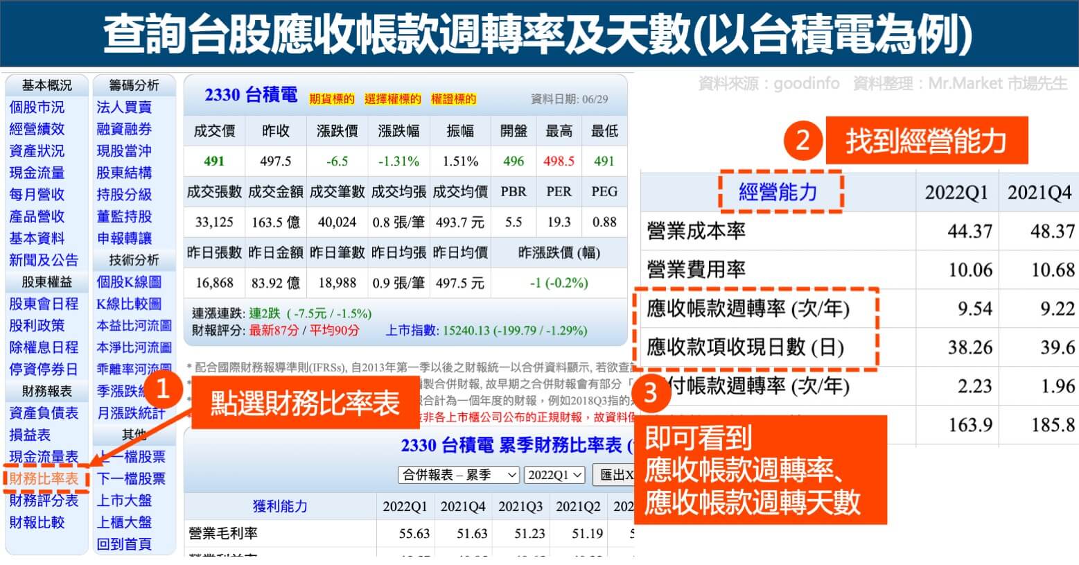 查詢台股應收帳款週轉率及天數